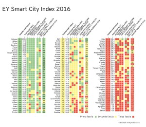 Smart City Index 2016 - Perugia